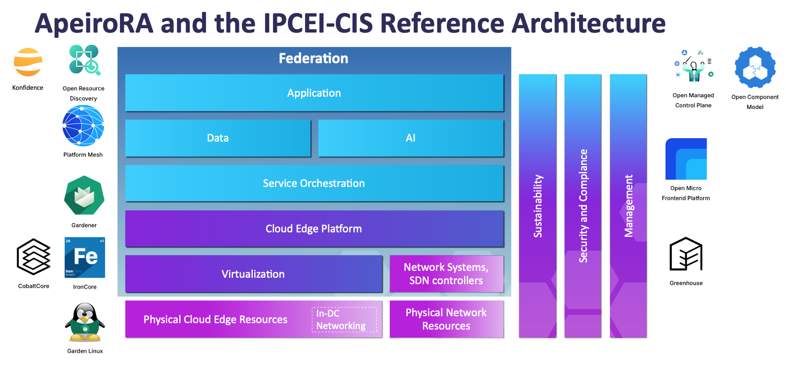 The Apeiro components mapped to the IPCEI-CIS Reference Architecture