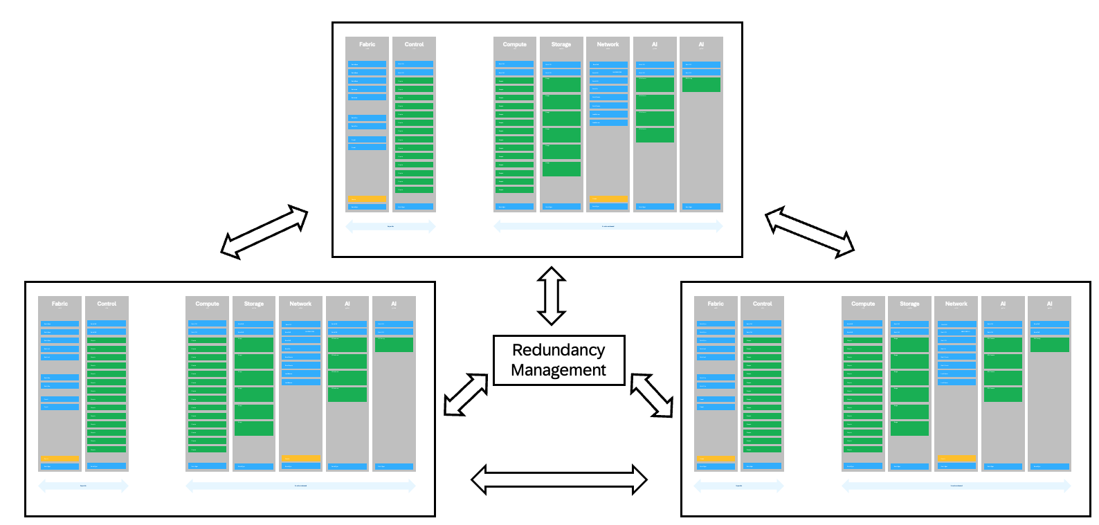 An illustration of the layout with multiple availability zones controlled by redundancy management